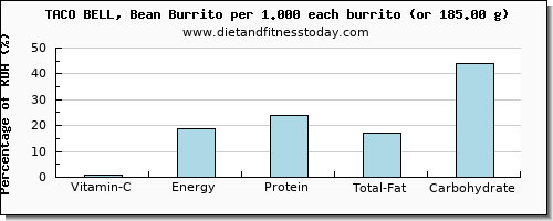 vitamin c and nutritional content in taco bell